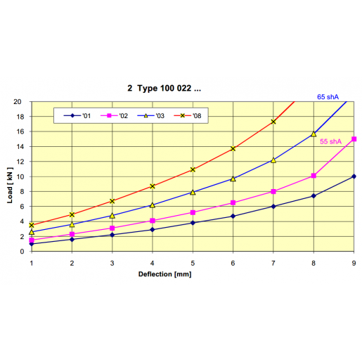 Triflex 2 Anti Vibration Mounts
